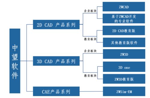 毛利率堪比茅臺，中望軟件回復(fù)問詢 子產(chǎn)品ZWSIM部分技術(shù)尚不具備獨(dú)立性